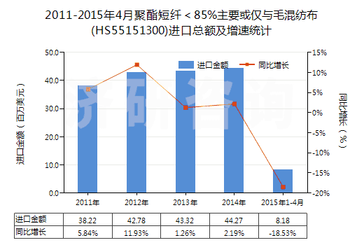 2011-2015年4月聚酯短纖＜85%主要或僅與毛混紡布(HS55151300)進(jìn)口總額及增速統(tǒng)計(jì)